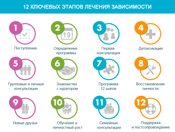 этапы лечения наркомании