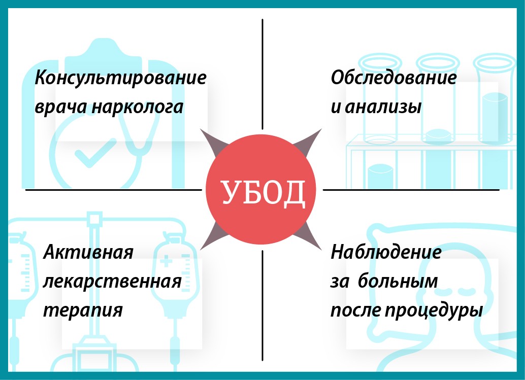 процедура убод